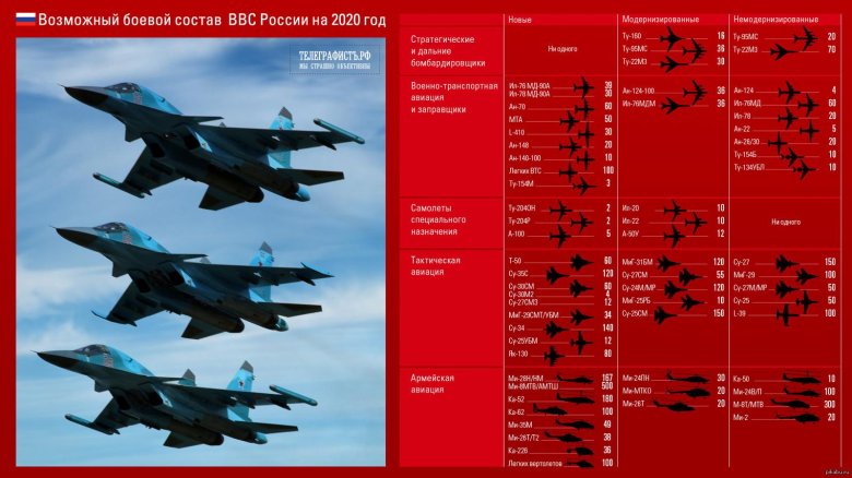 Численность военной техники ввс россии