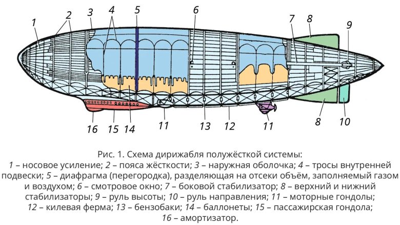 Строение дирижабля гинденбург