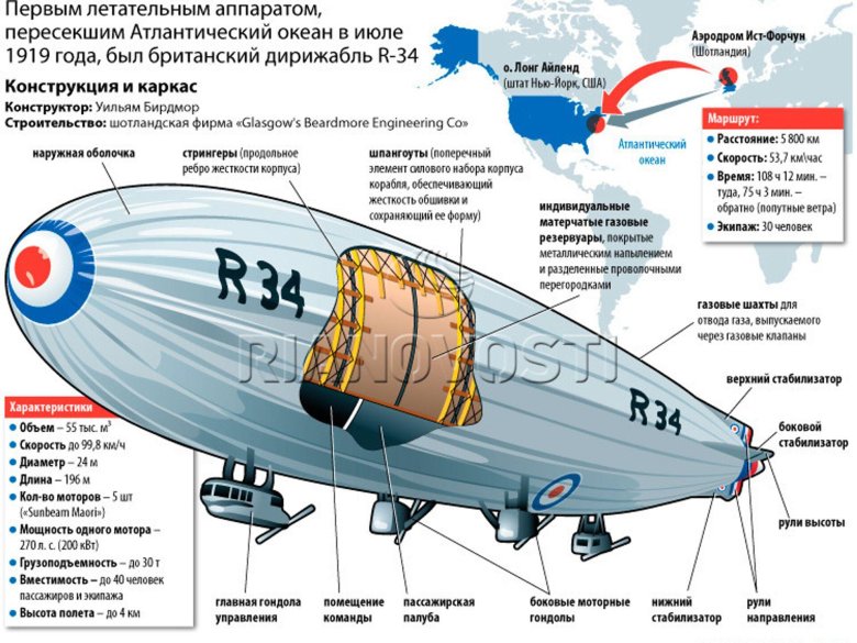 Конструкция дирижабля