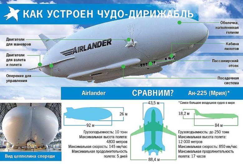 Дирижабль airlander 10
