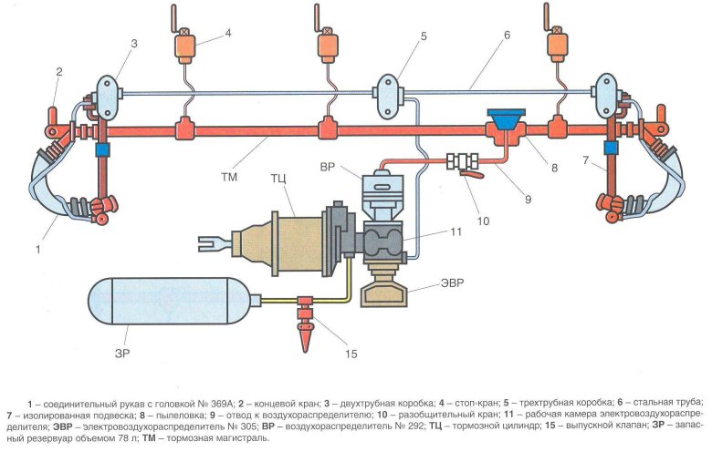 Схема автотормозного оборудования грузового вагона