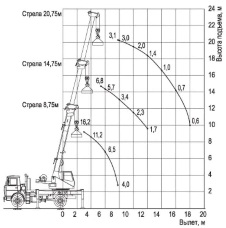 Вылет стрелы автокрана 25т ивановец