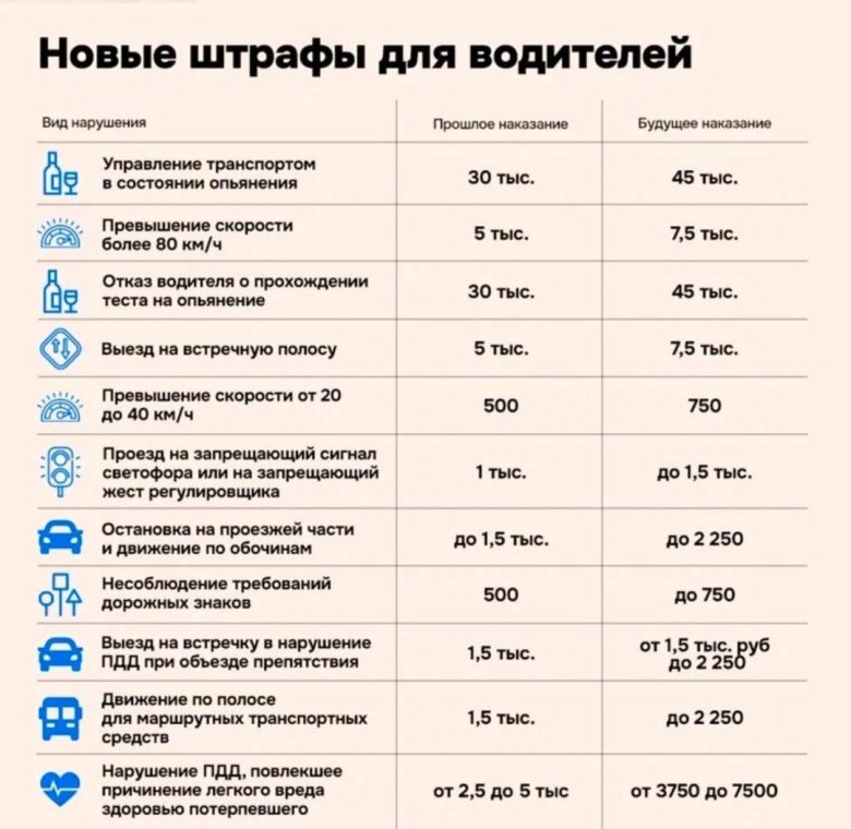 Штрафы гибдд с 1 января 2025 таблица