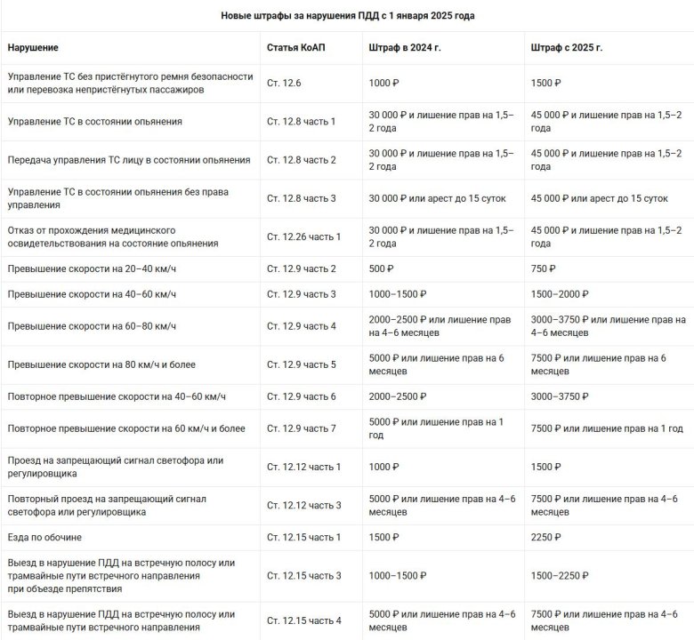 Таблица новых штрафов гибдд с 1 января 2025