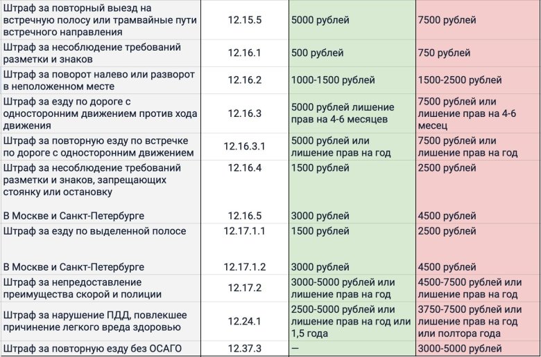 Новые штрафы гибдд с 2025 таблица