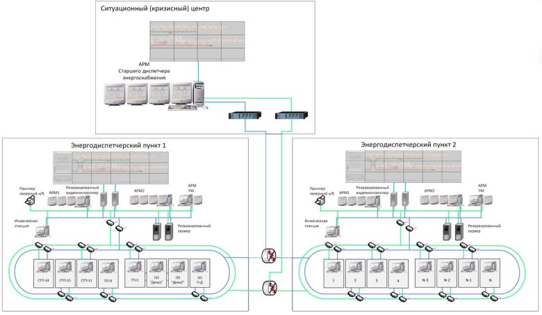 Структурная схема энергодиспетчерского пункта