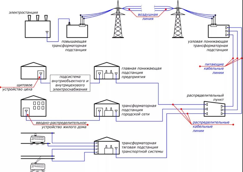Схема подключения электроснабжения