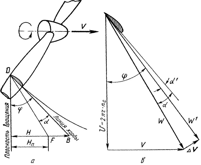 Угол атаки лопасти ветрогенератора