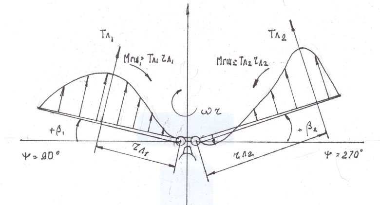 Формула подъемной силы лопасти вертолета