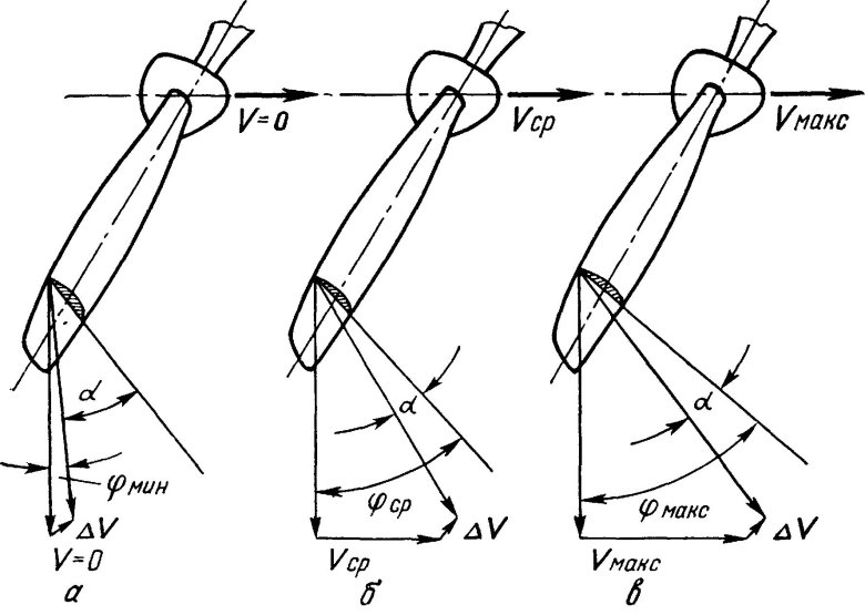 Угол атаки лопасти ветрогенератора