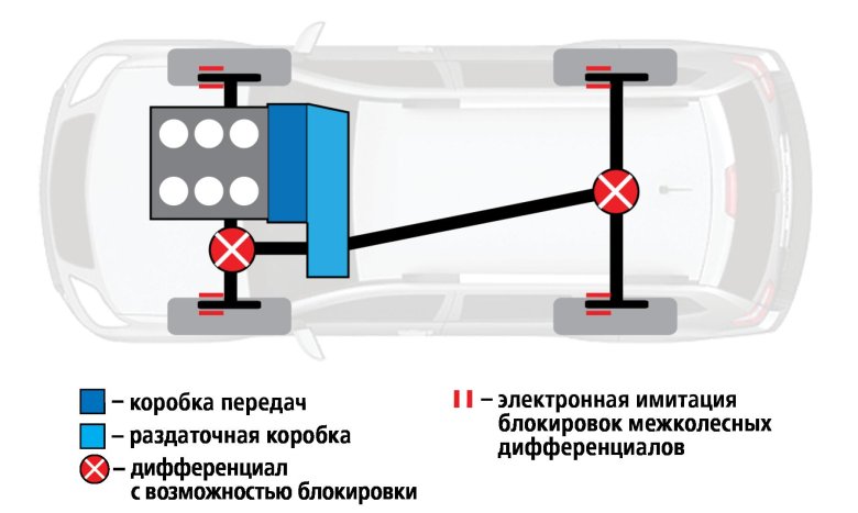 Блокировка межосевого дифференциала