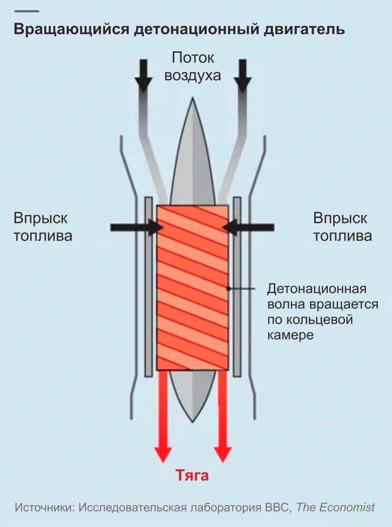 Пульсирующий воздушно-реактивный двигатель