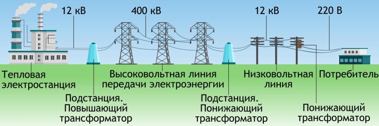 Схема передачи электроэнергии от электростанции к потребителю