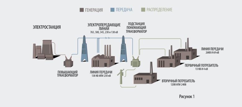 Схема распределения электроэнергии от электростанции к потребителю