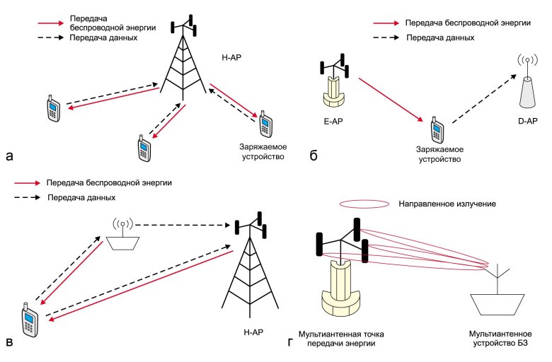 Беспроводная передача энергии тесла схема