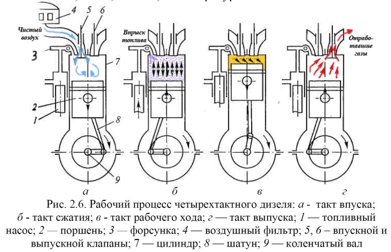 Схема дизельного двигателя внутреннего сгорания