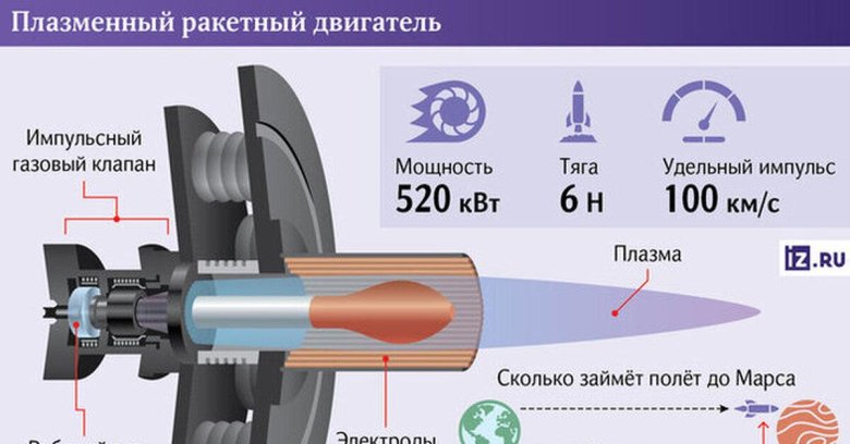 Плазменный ракетный двигатель