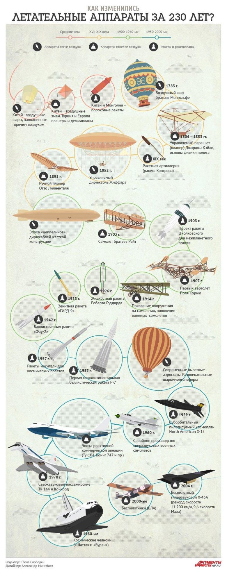 Классификация летательных аппаратов