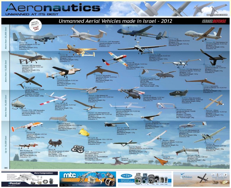 Классификация беспилотных летательных аппаратов