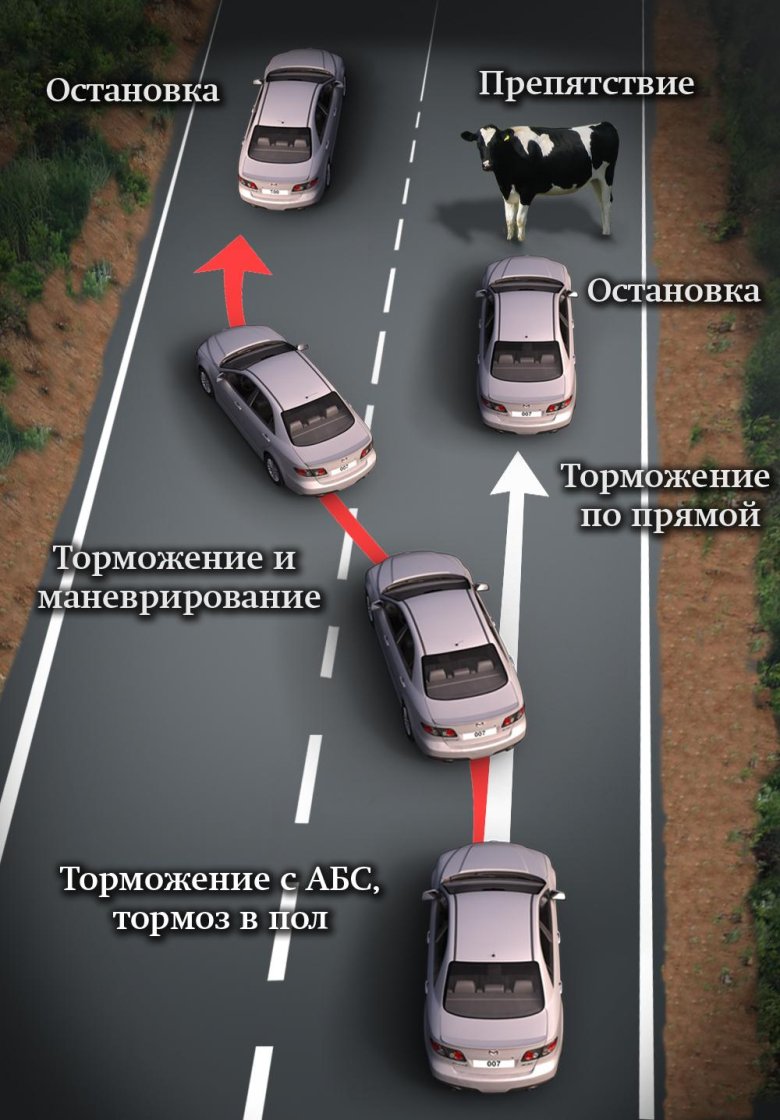 Экстренное торможение автомобиля