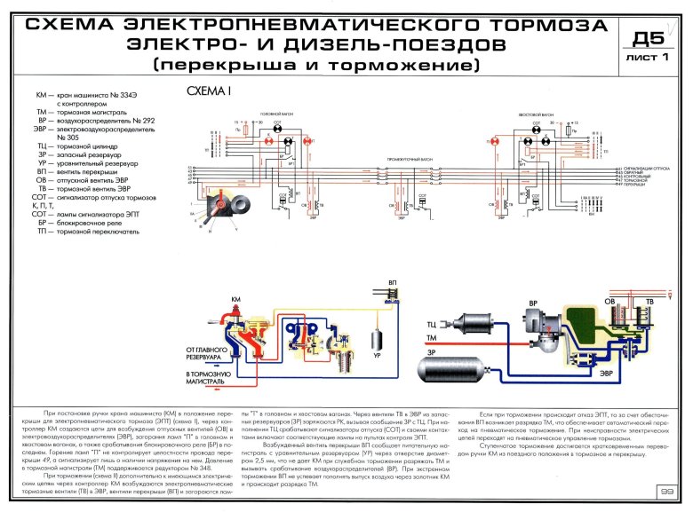 Тормозное оборудование пассажирского вагона
