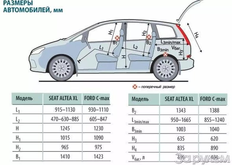 Форд c max 2007 габариты