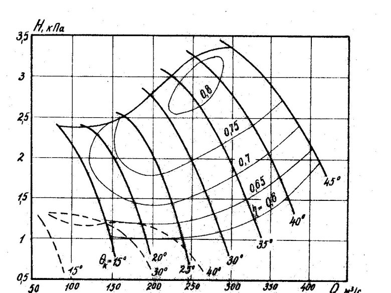 Аэродинамические характеристики вентилятора вод-30м