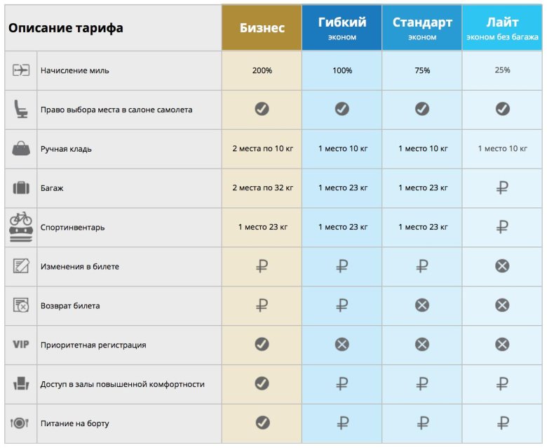 Тариф эконом м