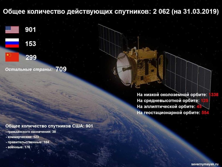 Российские спутники