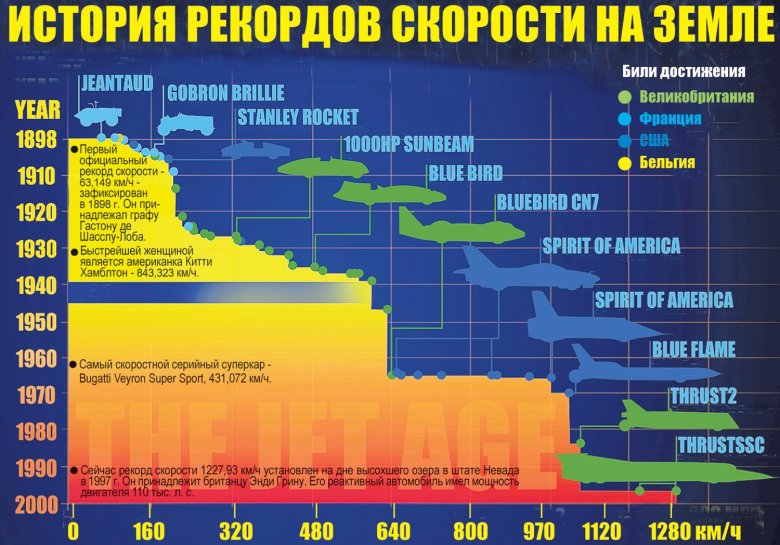 Большая скорость