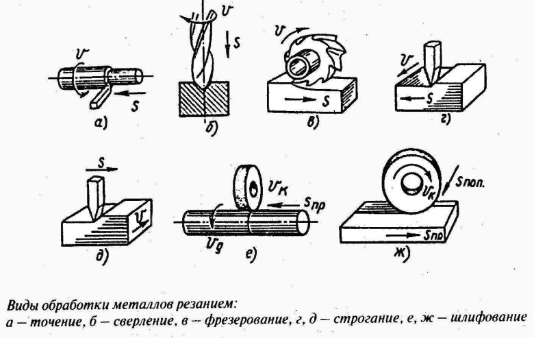 Обработка металлов резанием