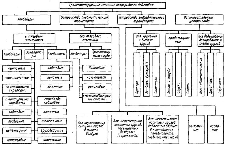 Классификация транспортирующих машин непрерывного действия