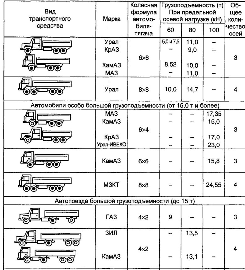Классификация грузовых автомобилей по грузоподъемности