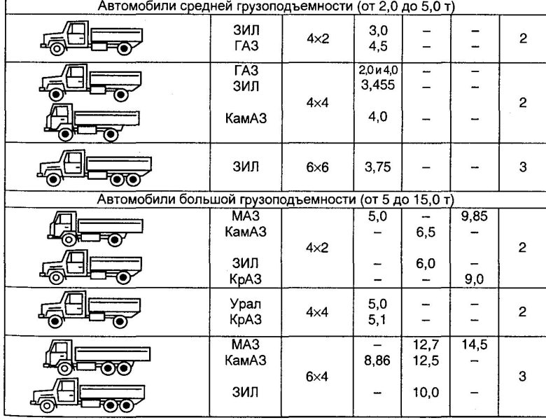 Классификация грузовых автомобилей