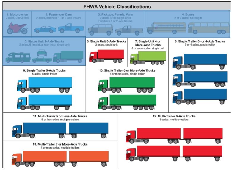 Типы грузовых автомобилей