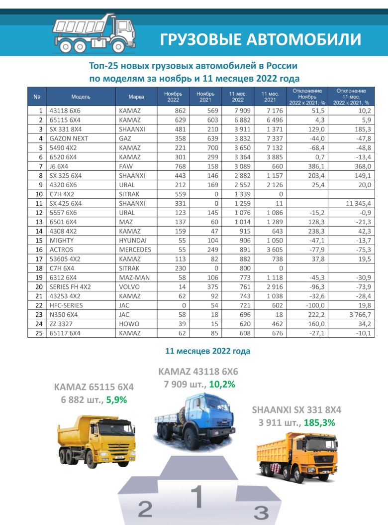 Марки грузовых автомобилей