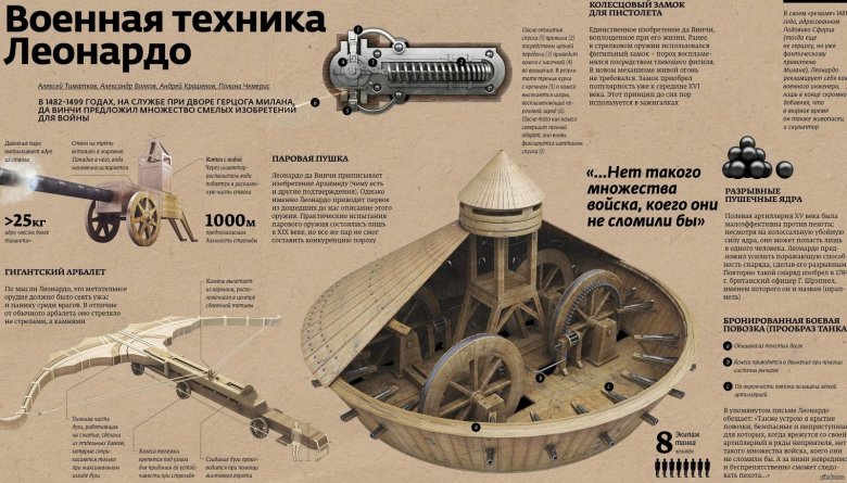 Изобретение леонардо да винчи