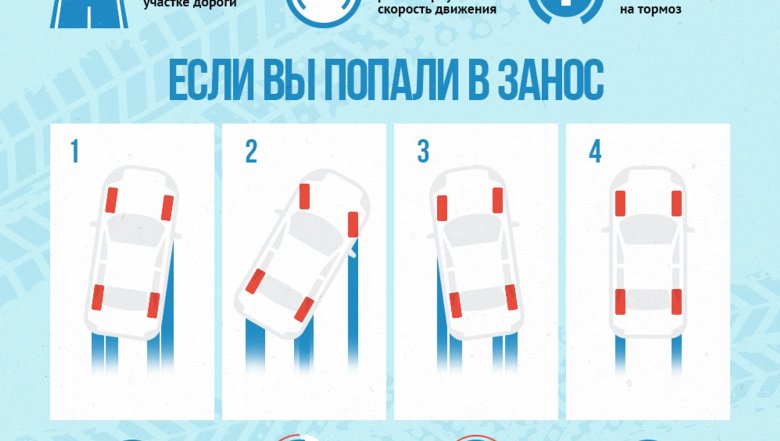 Занос автомобиля