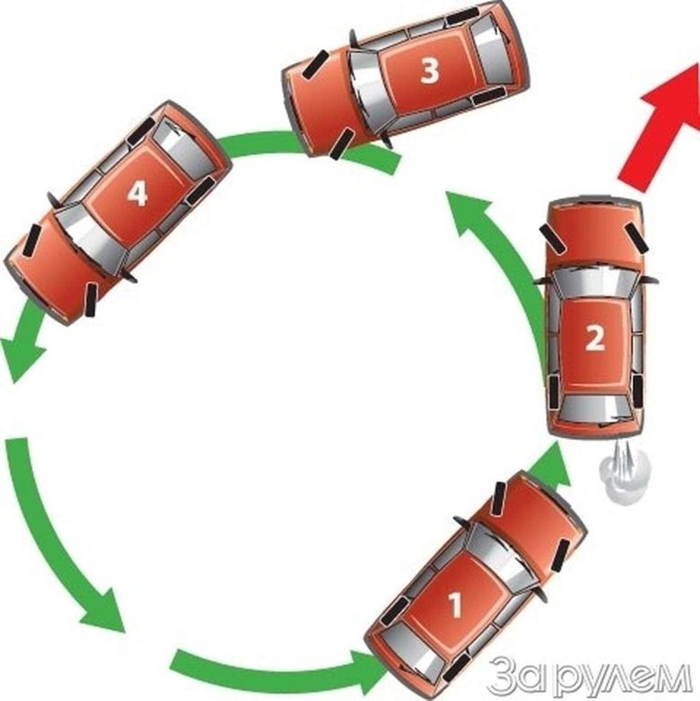 Занос передней оси