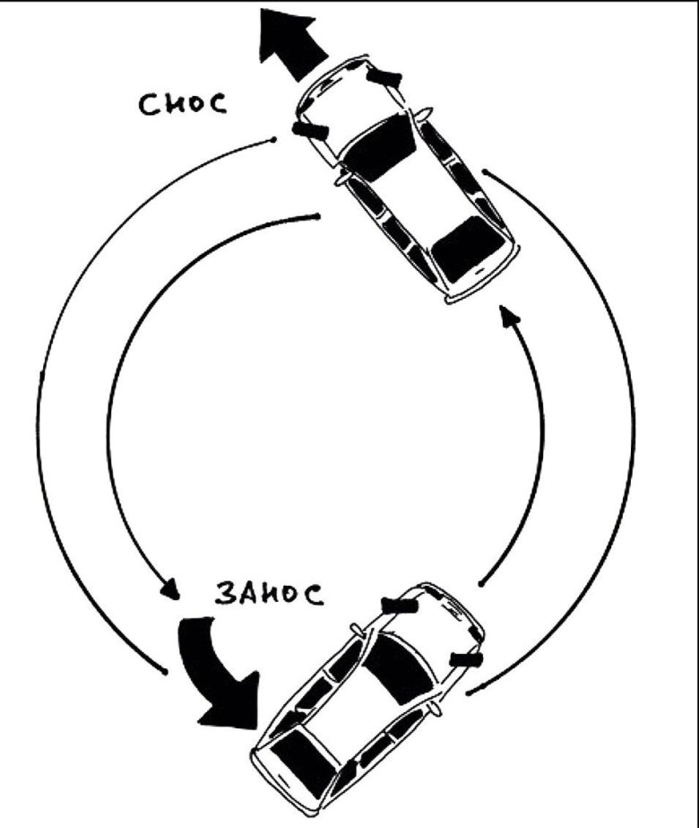 Занос передней оси переднеприводного автомобиля