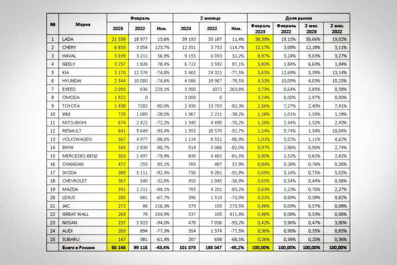 Статистика продаж новых автомобилей в россии 2022 году