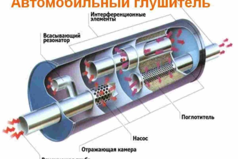 Устройство глушителя автомобиля