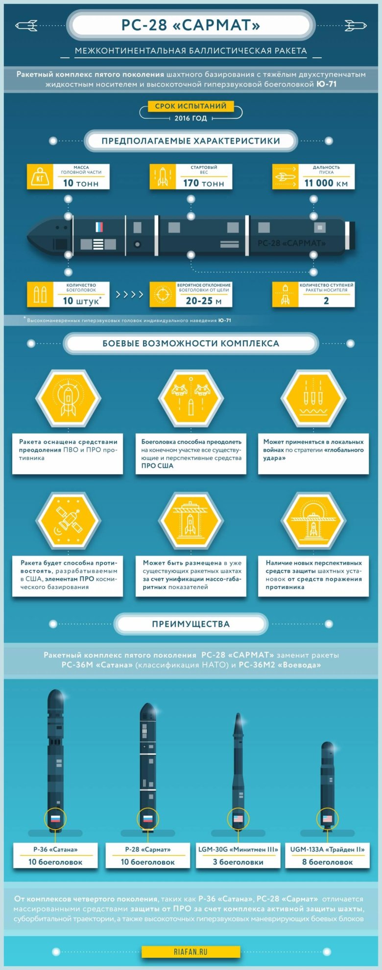 Межконтинентальная ракета сармат характеристики