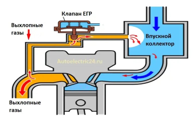 Клапан системы рециркуляции выхлопных газов