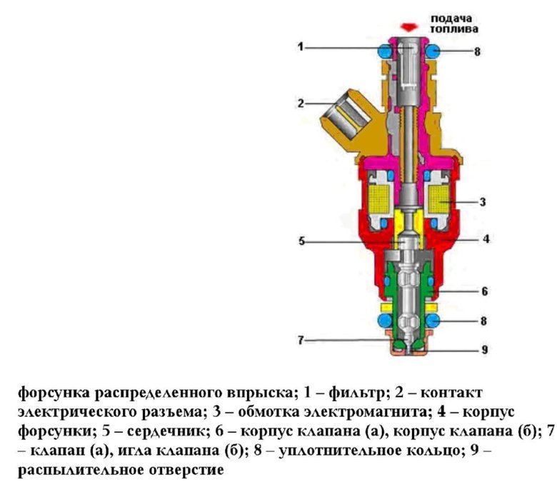 2. устройство электромагнитной форсунки впрыска топлива.
