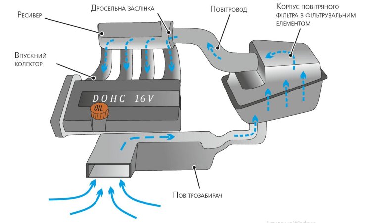 Система впуска двс