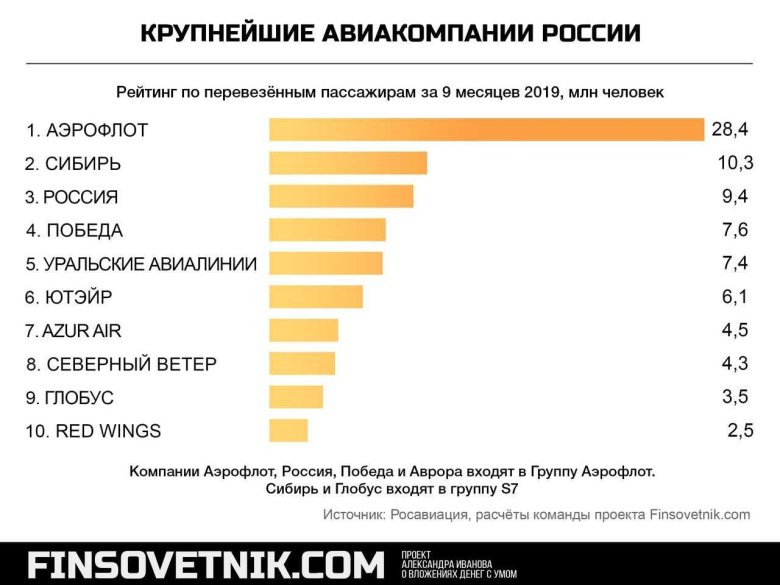 Авиакомпании россии список