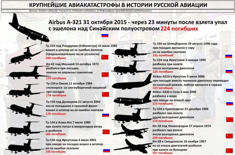 Статистика падения самолетов