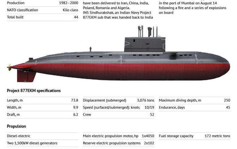 Подводные лодки проекта 636 варшавянка