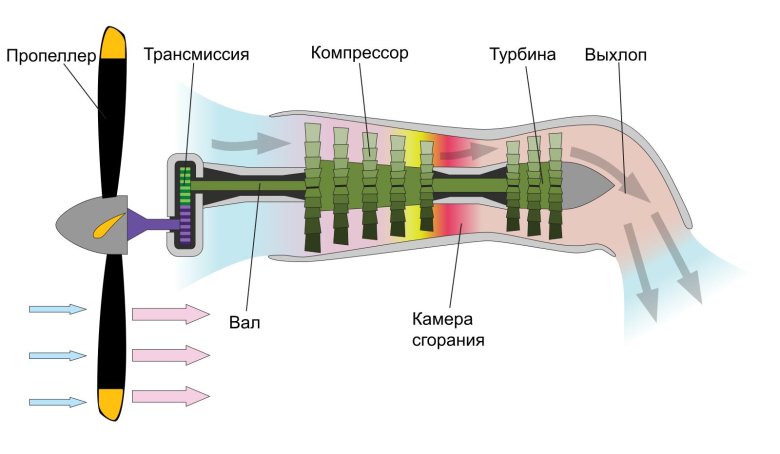 Турбовинтовой двигатель схема
